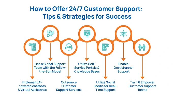 How to Offer 24_7 Customer Support_Tips & Strategies for Success