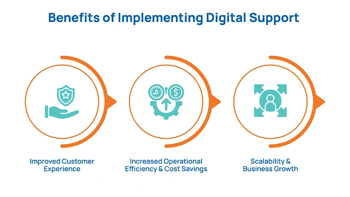 Benefits of Implementing Digital Support
