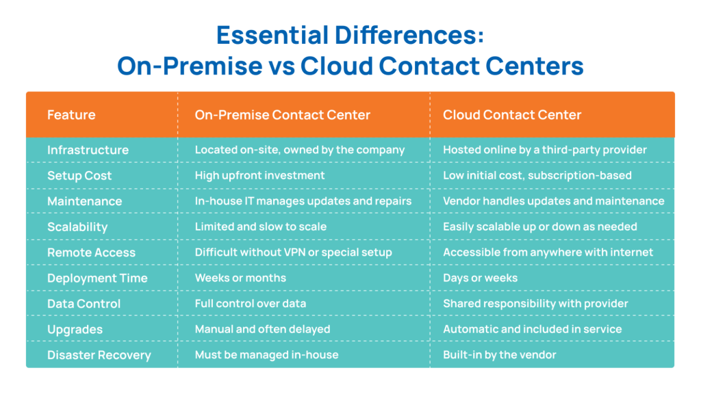 Essential Differences_ On-Premise vs Cloud Contact Centers