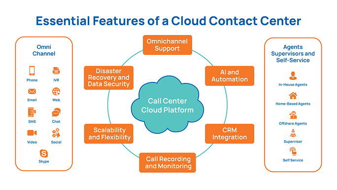 Essential Features of a Cloud Contact Center