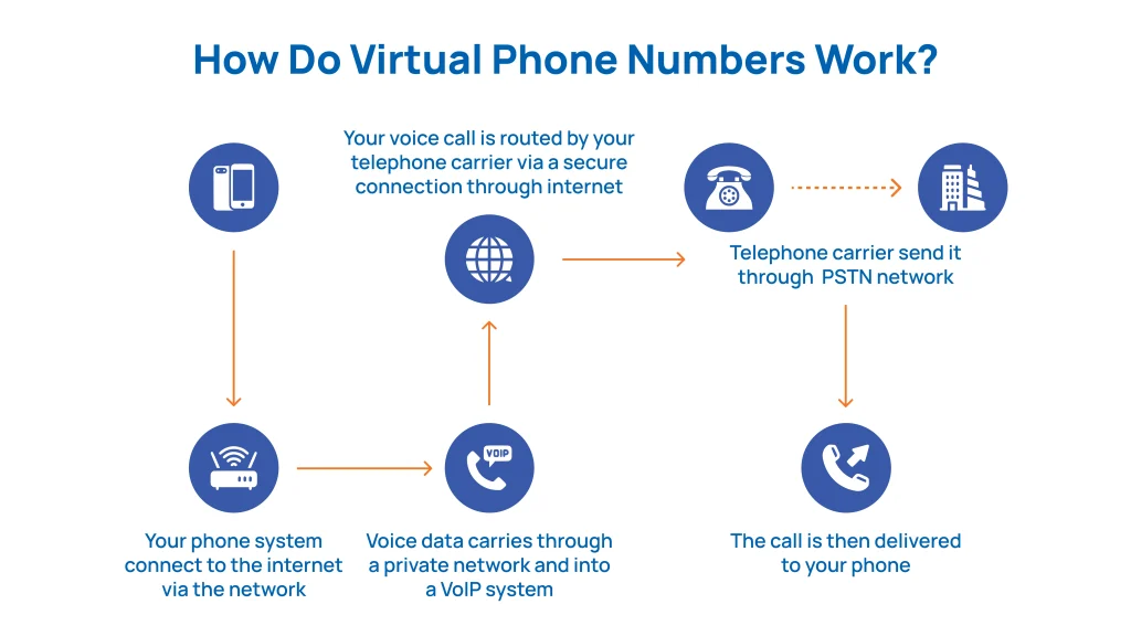 How Do Virtual Phone Numbers Work