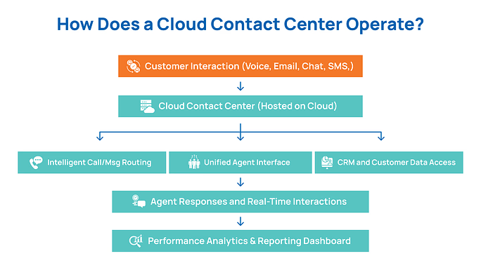 How Does a Cloud Contact Center Operate_