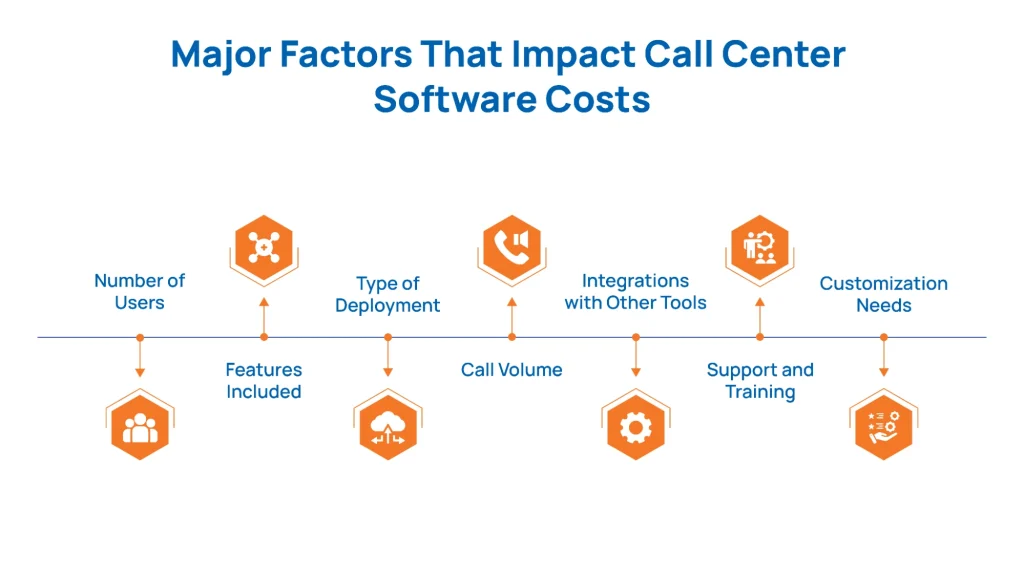 Major Factors That Impact Call Center Software Costs