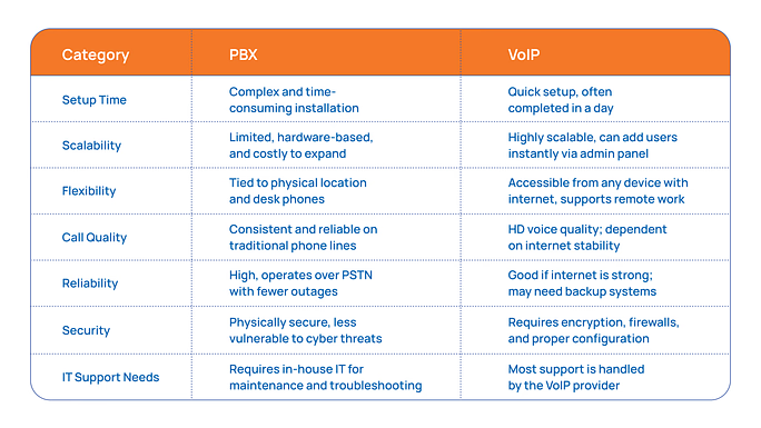 PBX vs VoIP_ A Detailed Comparison