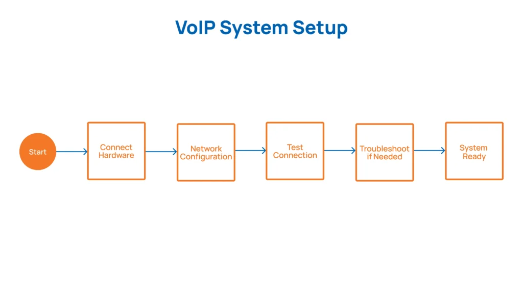 Configure and Test the System