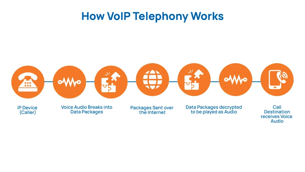 How VoIP telephony works