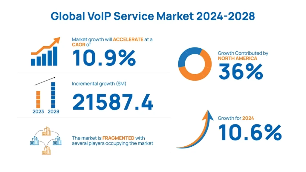 Growth of the Hosted VoIP Market