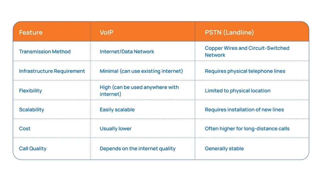 VoIP vs. Traditional PSTN (Public Switched Telephone Network)