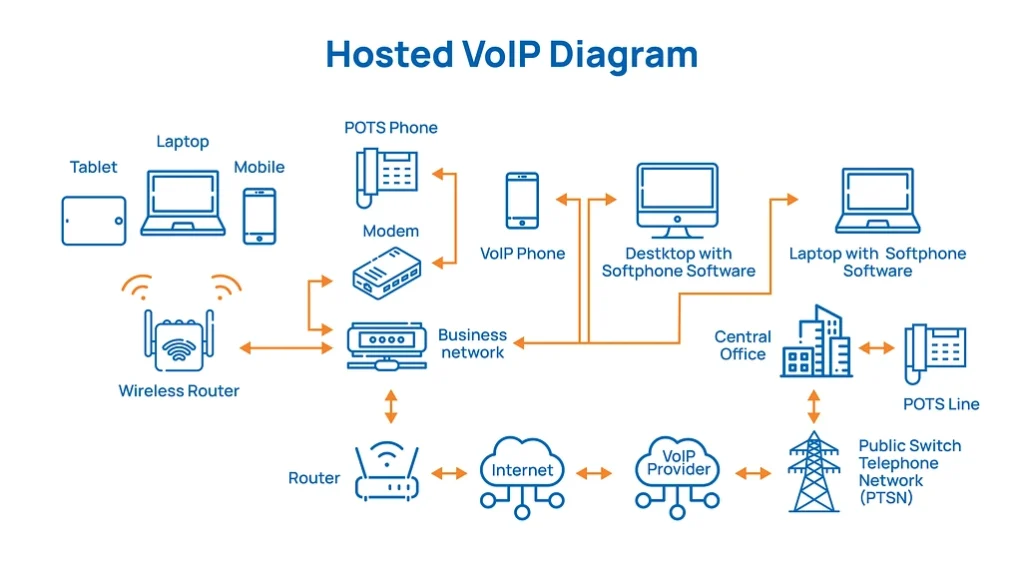 What is Hosted VoIP and Why is it Gaining Traction_