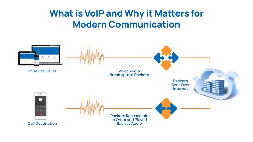 What is VoIP and Why it Matters for Modern Communication