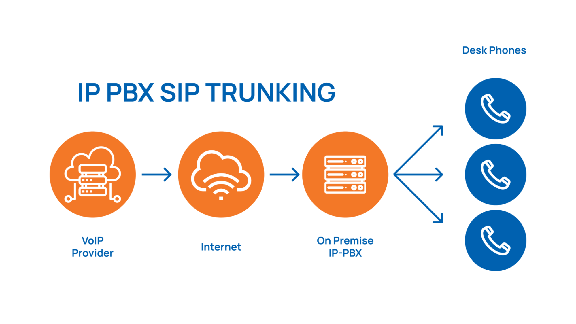 SIP Trunking