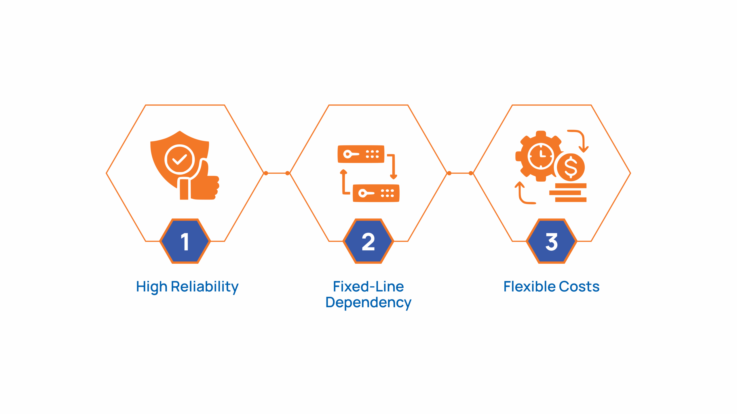 Characteristics of PSTN
