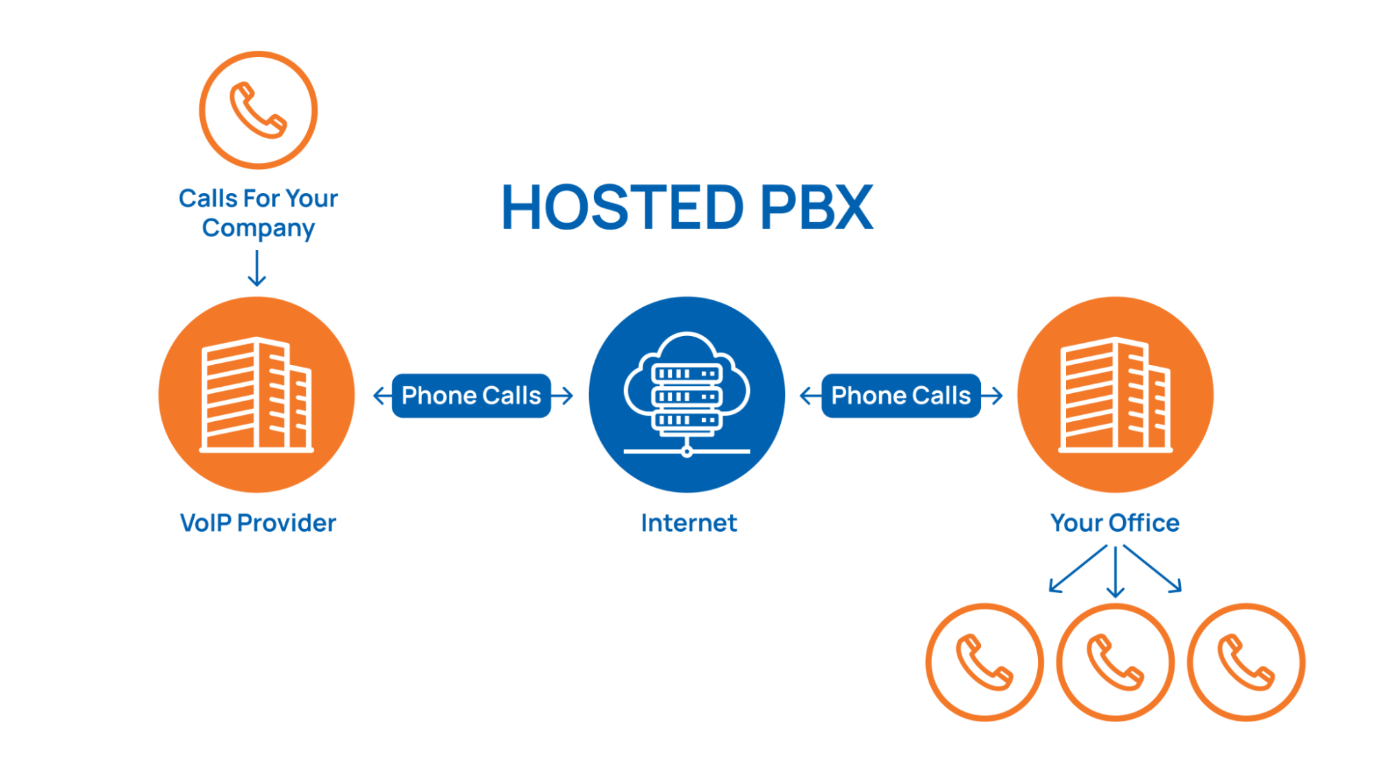How a Hosted Phone System Works