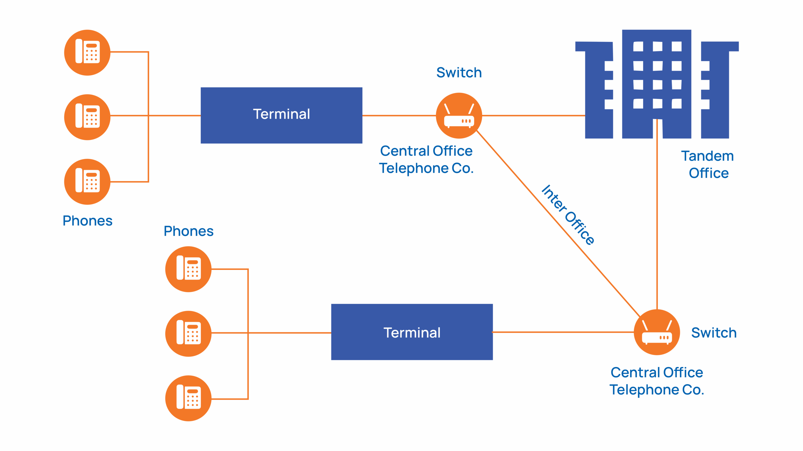 How the Public Switched Telephone Network Operates